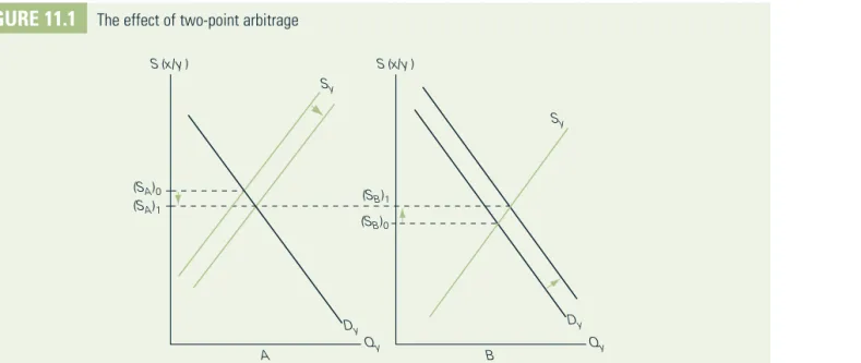 FIgure 11.1  The effect of two-point arbitrage Q y Q yDySyDySyS (x/y )S (x/y )(SA)0(SA)1(SB)1(SB)0 A B e x a m p l e
