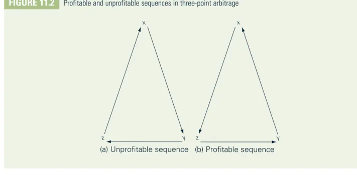 FIgure 11.2  Profitable and unprofitable sequences in three-point arbitrage