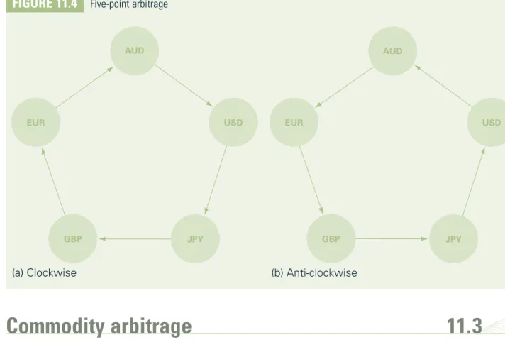 FIgure 11.4  Five-point arbitrage