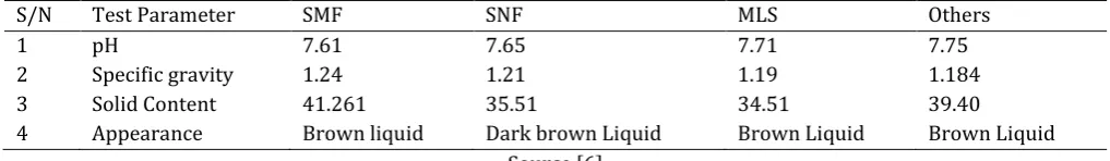 Table 1: Properties of Superplasticizers 