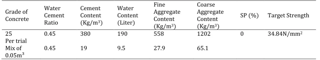 Table 2.1: Mix Design for Control Mixes 