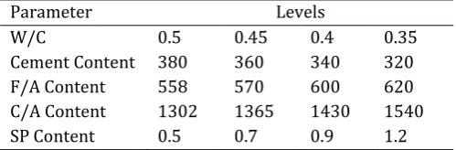 Table 3: Parameters and their variation levels 