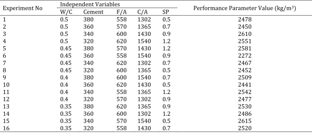Table 4: Standard L16 Orthogonal Array for Dry Density 