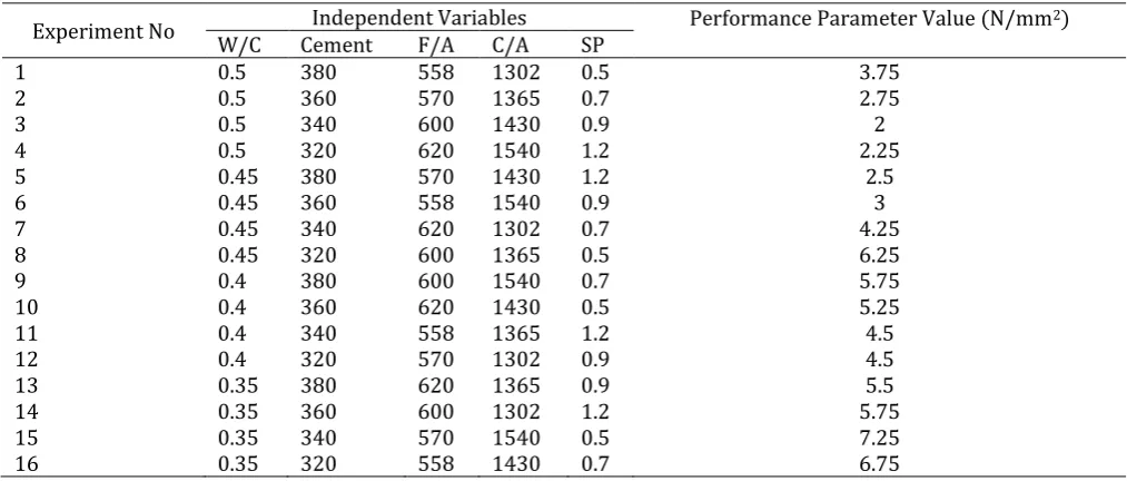 Table 9: Standard L16 Orthogonal Array for Flexural Strength 