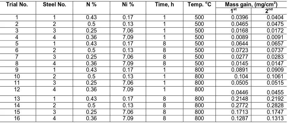 Table 1: Conditions (Ghali et al., 2011) of experiments and mass gain in mg/cm2.    