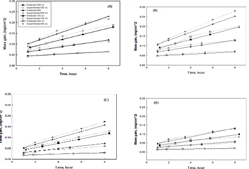 Figure 3 : The actual and predicted mass gain at oxidation temperature 800 oC  