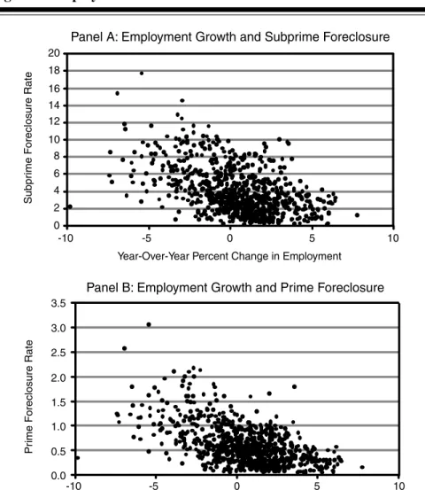 Figure 2 Employment Growth and Foreclosure