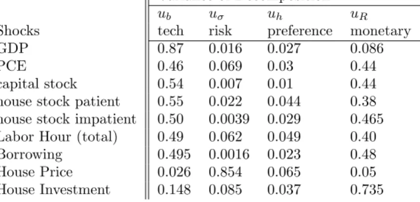 Table 3: Variance Decomposition of Forecast Error Variance of Decomposition