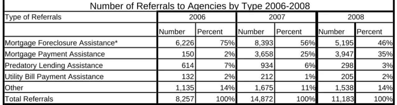 Table 5.  Number of Referrals by Top 5 Referral Types  (note:  each caller is given 2.7  referrals on average) 