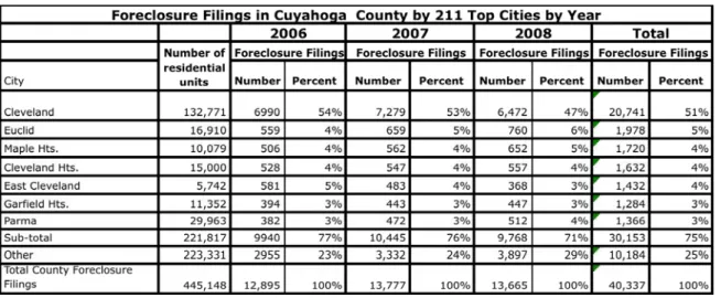 Table 7 shows the number of foreclosure filings for these same cities on an annual basis