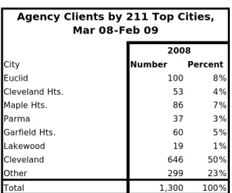 Table 8.  Agency Clients, Top Cities of 211 Callers 