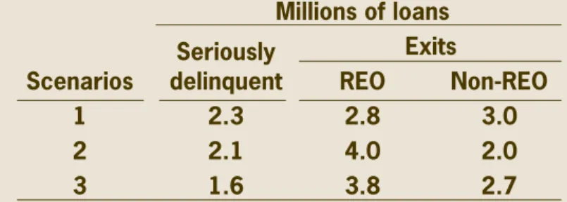 Figure 5.  Projected REO Stock Table 1.  Projected Numbers of Loans in  Different Stages, June 2013