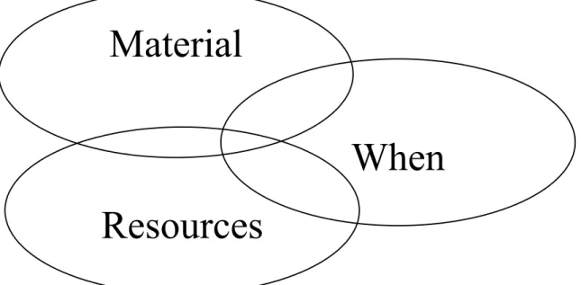 Figure 1.1: Basic dimensions of planning 