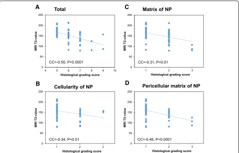 Fig. 10 Correlation between MRI T2-values and histological scores. Correlation between the MRI T2-values and histological grading scores of thetotal of all five categories (a), nucleus pulposus (NP) cellularity (b), NP matrix (c) and NP pericellular matrix