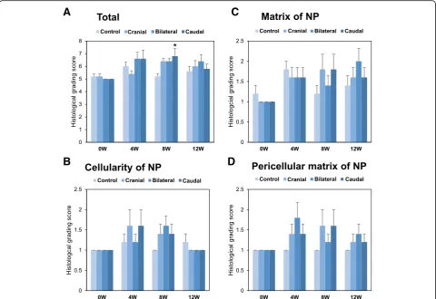 Fig. 9 Histological grading scores. Histological grading scores for the total of five categories: (a), nucleus pulposus (NP) cellularity (b), NP matrix(c) and pericellular matrix of the NP (d) in the caudal disc, bilateral disc and cranial disc of sham-ope