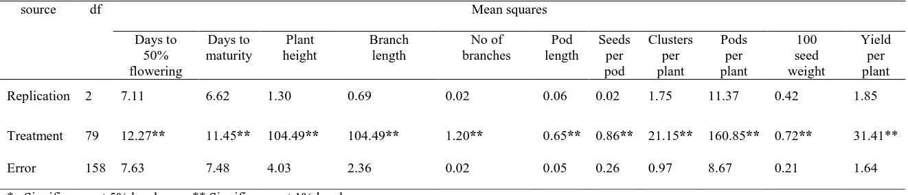 Table 1. Analysis of variance for quantitative characters of blackgram