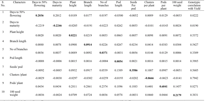 Table 4. Direct and indirect effect of  ten quantitative  characters on seed yield in  blackgram  