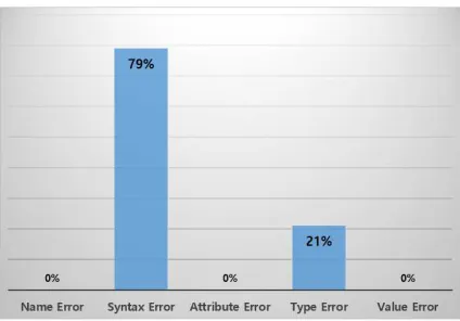 Fig. 2 Error distribution ratio by type 