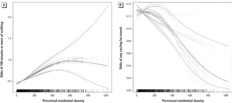 Figure 1. (A) Shape of significant nonlinear relationships between perceived residential density and ≥ 150 min walking for transport during the last week