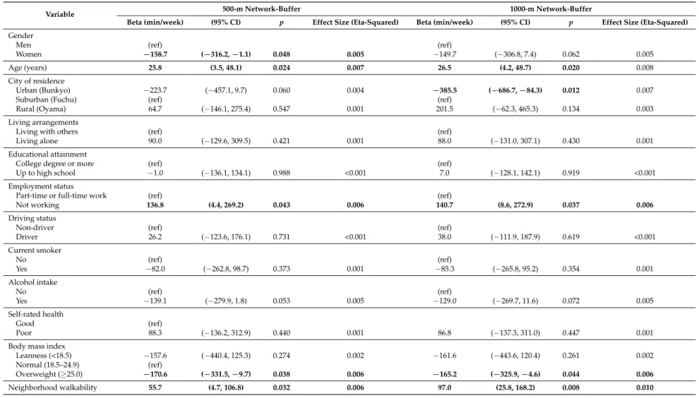 Table 2. Association between change of total MVPA in the 5-year period and neighborhood walkability/socio-economic status: Multivariate regression analyses.