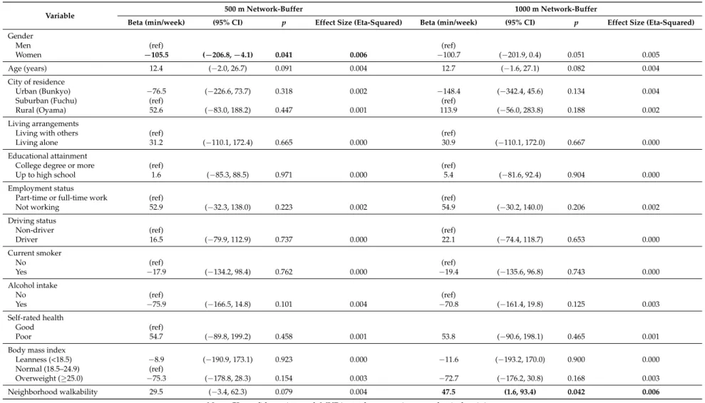 Table 3. Association between change of walking in the 5-year period and neighborhood walkability/socio-economic status: Multivariate regression analyses.