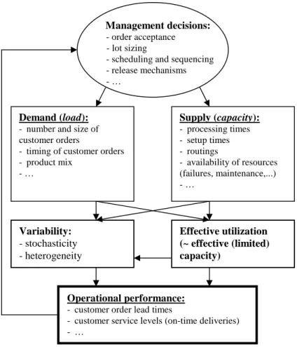 Figure 2. Determinants of operational performance of a manufacturing system 