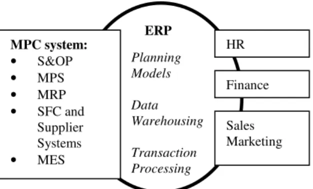 Fig. 1. Scope of the ERP system ERP MPC system: • S&amp;OP • MPS • MRP • SFC and Supplier Systems • MES HR  Finance Planning Models Data  Warehousing Transaction Processing Sales  Marketing 