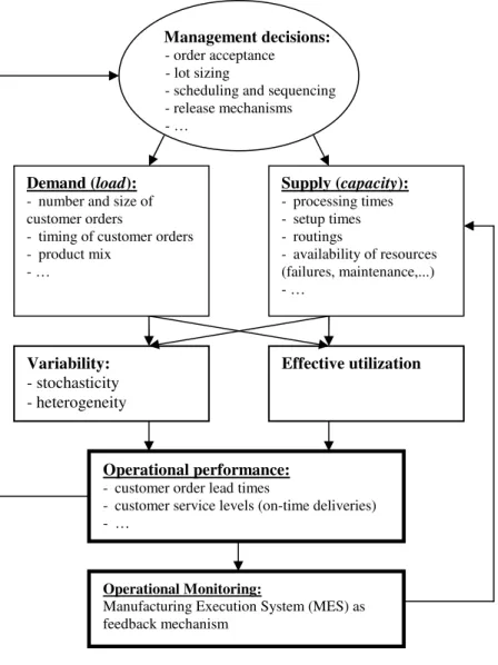 Fig. 2. Determinants of operational performance of a manufacturing system, with MES as feedback  mechanism 