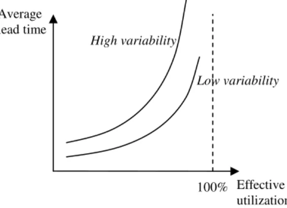Fig. 3. Relationship among effective utilization, variability, and expected lead time Average lead time 100%  Effective utilization High variability Low variability 