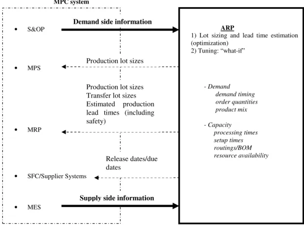 Fig. 4. Framework for the integration of the ARP module and ERP • S&amp;OP • MPS • MRP • SFC/Supplier Systems • MES                   ARP 