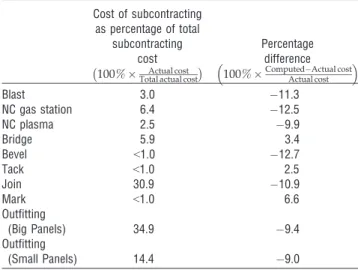 Table 2 Percentage Differences Between Actual Cost and Computed Cost Per Day (After Adopting SPLT i at Individual Workstations)