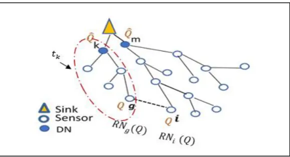 Figure 7. Sink-rooted multi subtree  