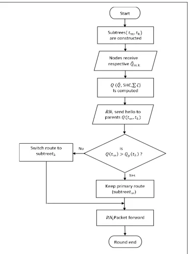 Figure 8. Flowchart of proactive energy routing metric-based traffic routing   