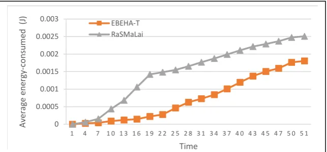 Figure 9. Network-average consumed energy of EBEHA-T against RaSMaLai with small energy hole, CS1 