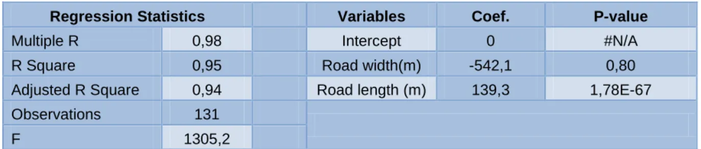 Table 14 Multiple regression results among total project cost and road length and width when  intercept = 0 