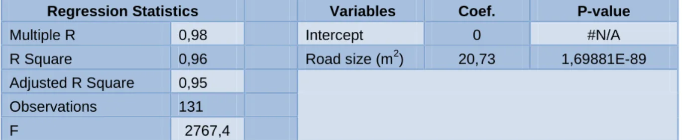 Table 17 Multiple regression results among total project cost and road size 