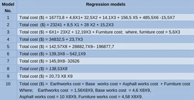 Table 20 shows a summary of the developed regression models in the study, 10 models are  developed  to  estimate  the  total  cost  of  road  construction  project  in  US  dollar;  4  of  them  include  bid  quantities  as  independent  variables  (models