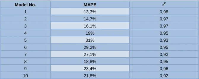 Table 20 Mean absolute percentage error (MAPE) and r2 of the developed regression models 