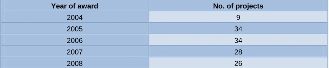Table  2  shows  the  distribution  of  projects  based  on  year  of  award  in  the  collected  data.