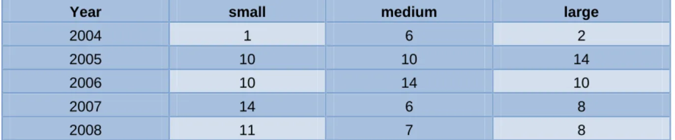 Table 5 Projects distribution based on size category in each year of award 