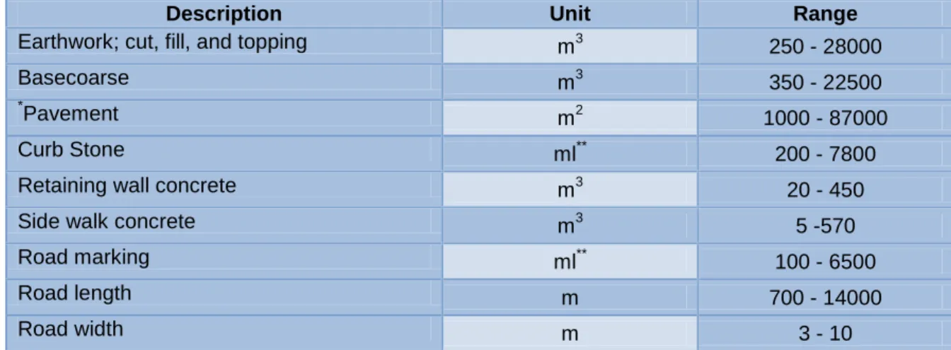 Table 7 Multiple regression results among total project cost and activities' quantities 