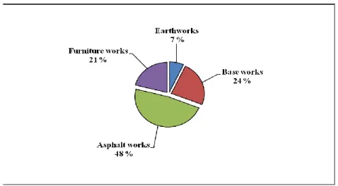 Figure 2 Average contribution of major road construction activities in the total project cost  As the furniture works include a lot of work items, an equation that describes the total project  cost  as  a  function  of  quantities  of  major  construction 