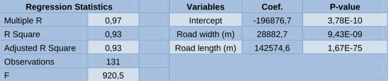 Table 13 Multiple regression results among total project cost and road length and width 