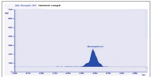 Fig. 9: Isolated compound from Chrozophora plicata leaf sample peak densitogram display (scanned at 254 nm)