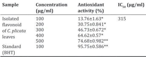 Table 3: Reducing power activity of isolated flavonoid of C. plicata leaves