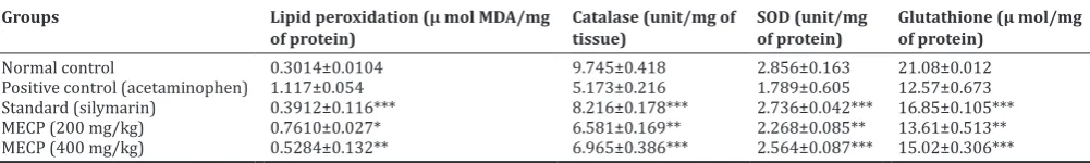 Table 8: In vivo antioxidant activity of methanolic extract of C. plicata leaves in acetaminophen-treated rats
