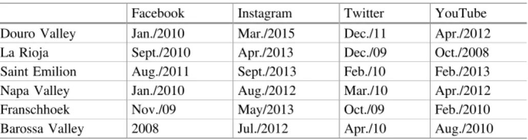 Table 9.3. Membership dates of the DMOs for each social media platform
