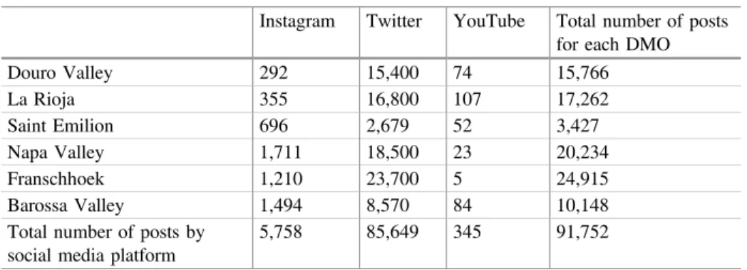 Table 9.4. Total number of posts for each DMO