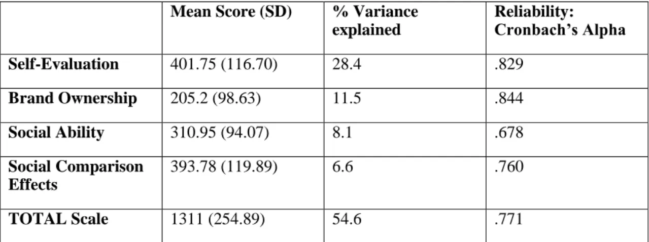 Table 6. - Mean score, variance explained and reliability values of the individual factors and  total self-esteem scale 