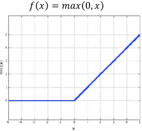 Fig. 5 Rectified Linear Unit 